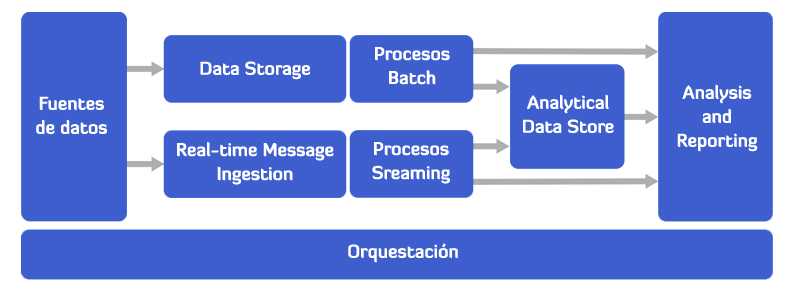 Arquitectura genérica Big Data